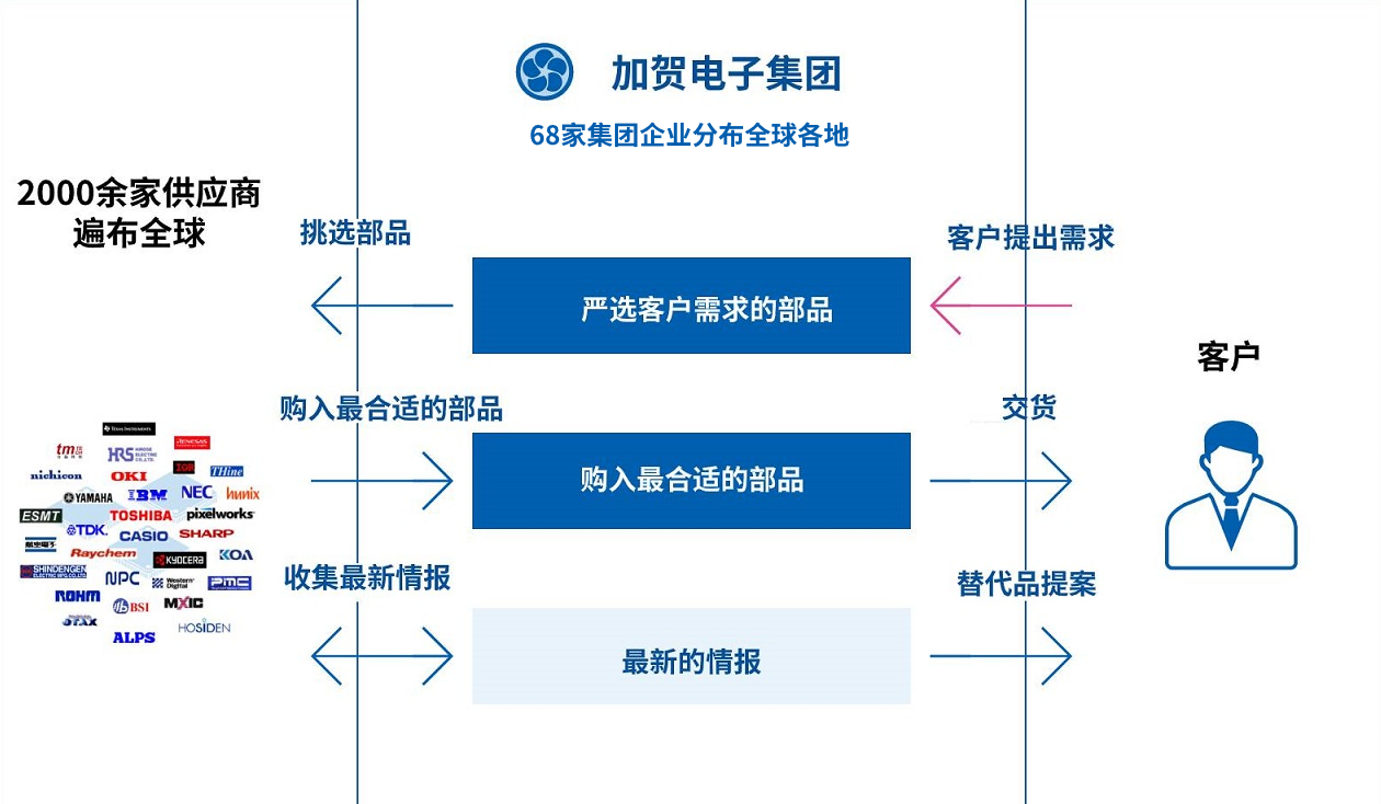 電子部品銷售事業(yè)(圖1)